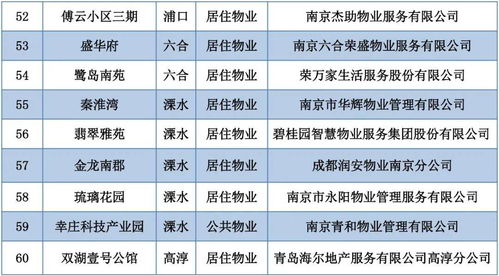 關(guān)于對(duì)2020年度南京市物業(yè)管理示范項(xiàng)目的公示
