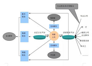 初探 現(xiàn)代物業(yè)管理公司盈利模式