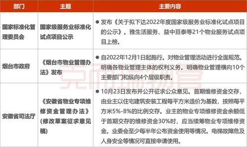2022年10月全國(guó)物業(yè)管理行業(yè)月度報(bào)告 發(fā)布